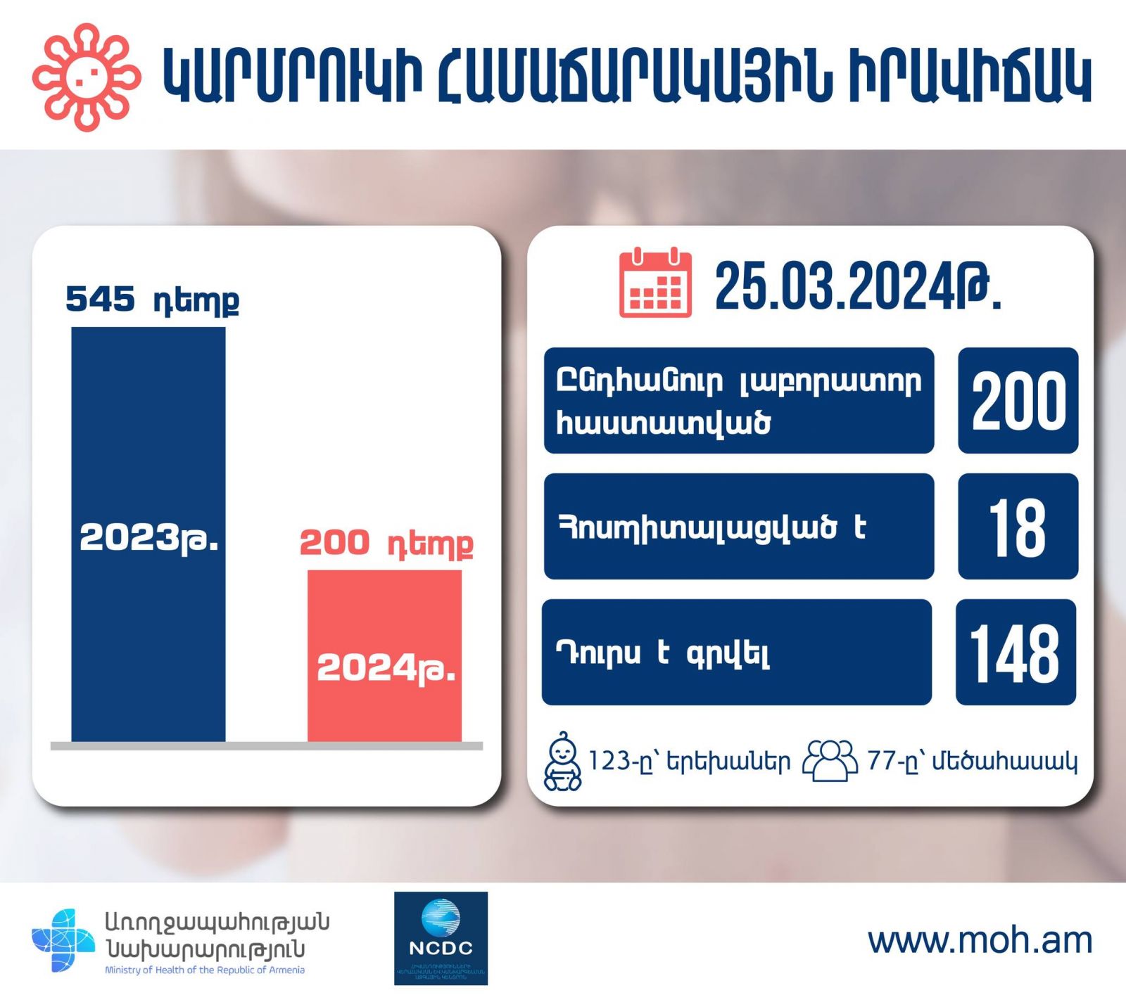 Կարմրուկի լաբորատոր հաստատված դեպքերի թիվը հասել է 200-ի. ՀՎԿԱԿ