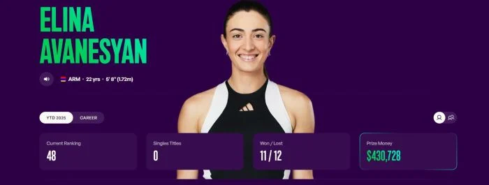 WTA․ Էլինա Ավանեսյանը մնացել է 48-րդ տեղում
