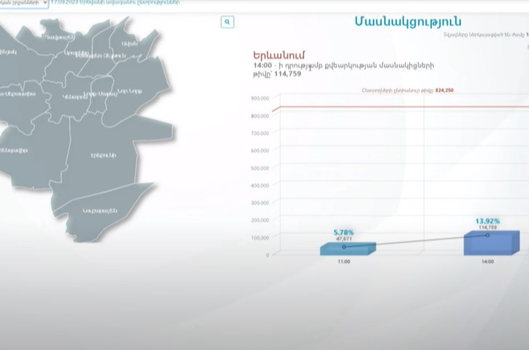 Выборыв Совет старейшин Еревана: на 14:00 проголосовали13,92% избирателей