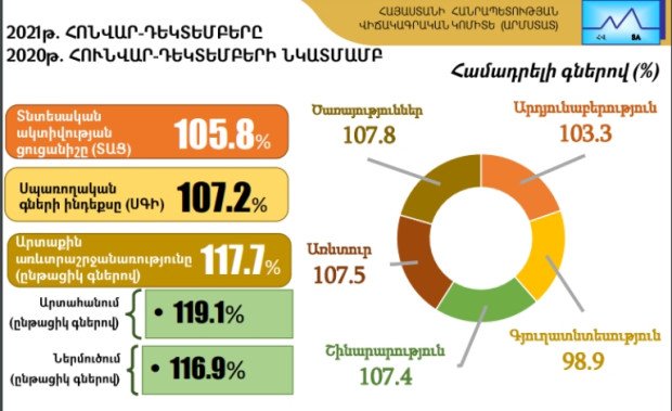 2021-ին տնտեսական ակտիվության ցուցանիշը ՀՀ-ում աճել է 5.8 տոկոսով. Գյուղոլորտը անկում է գրանցել 1,1 տոկոսով