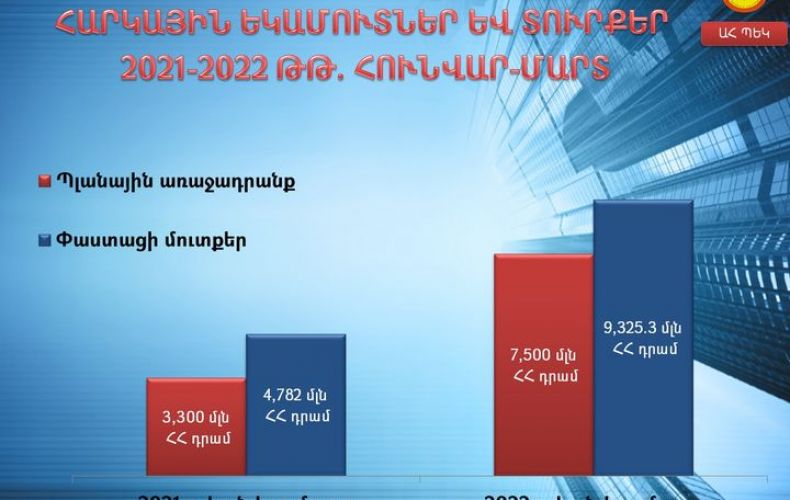 Ընթացիկ տարվա առաջին եռամսյակում ԱՀ պետական բյուջեի հարկային եկամուտները և տուրքերը գերակատարվել են 1 մլրդ 825.3 մլն դրամով. ԱՀ ՊԵԿ