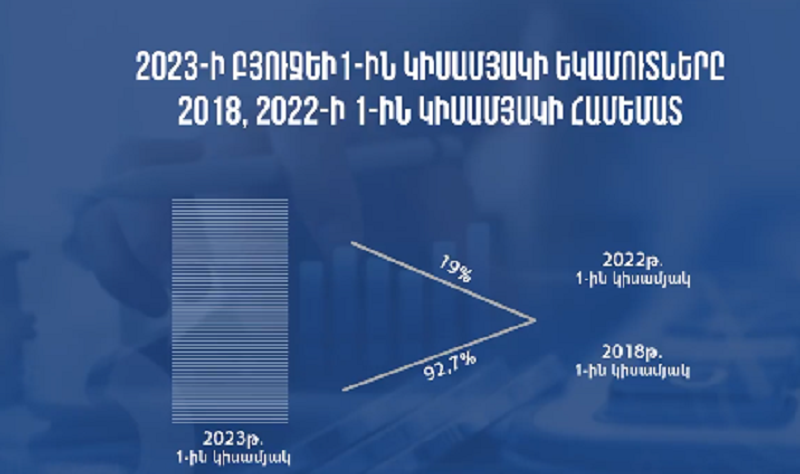 49.9 մլրդ դրամով գերակատարվել են 2023 թվականի բյուջեի առաջին կիսամյակի եկամուտները