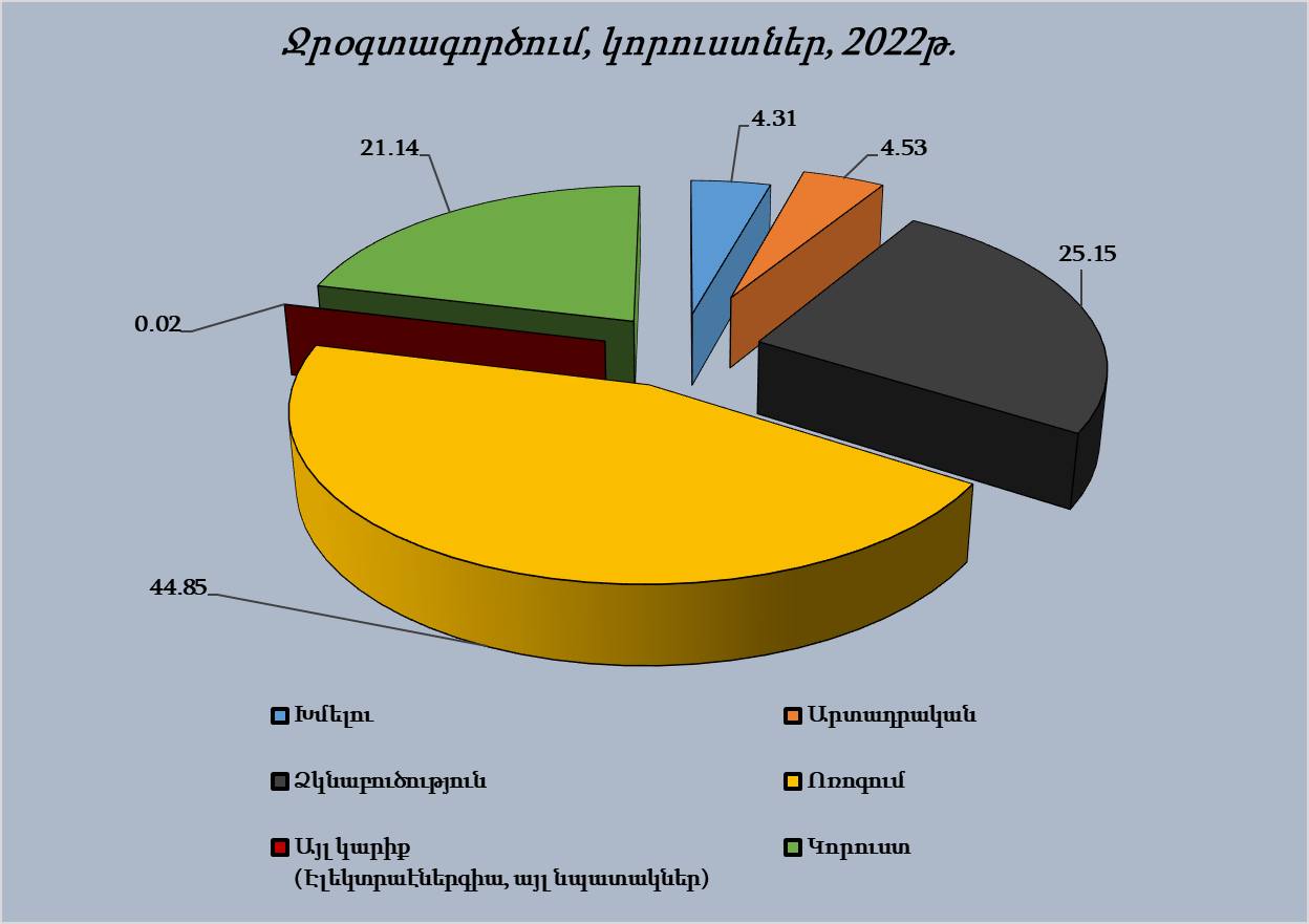 2022-ին ՀՀ-ում փաստացի ջրառը կազմել է 3071.7 մլն. մ³. ՇՄՆ