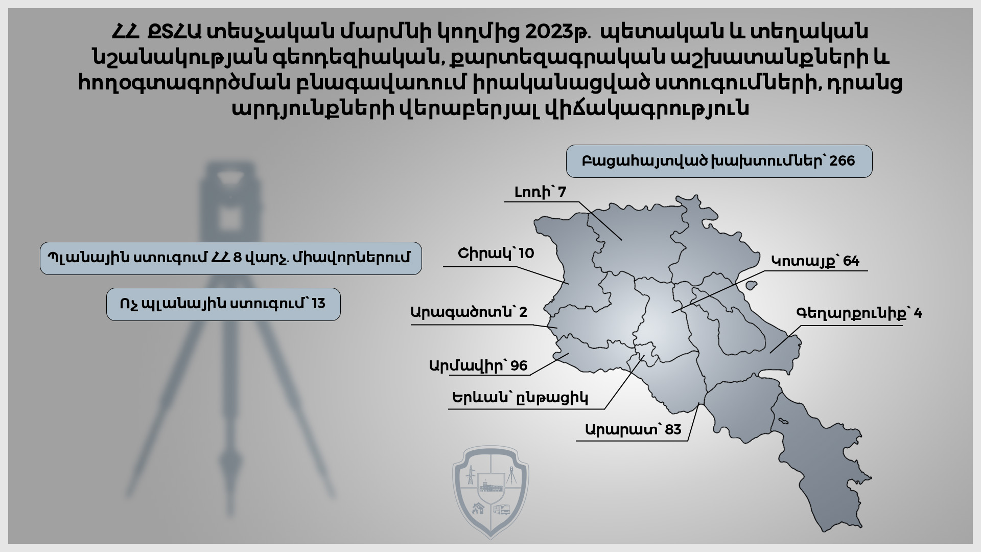 ՀՀ ՔՏՀԱՏՄ կողմից 2023թ․ պետական և տեղական նշանակության գեոդեզիական, քարտեզագրական աշխատանքների և հողօգտագործման բնագավառում իրականացված ստուգումների, դրանց արդյունքների վերաբերյալ վիճակագրություն