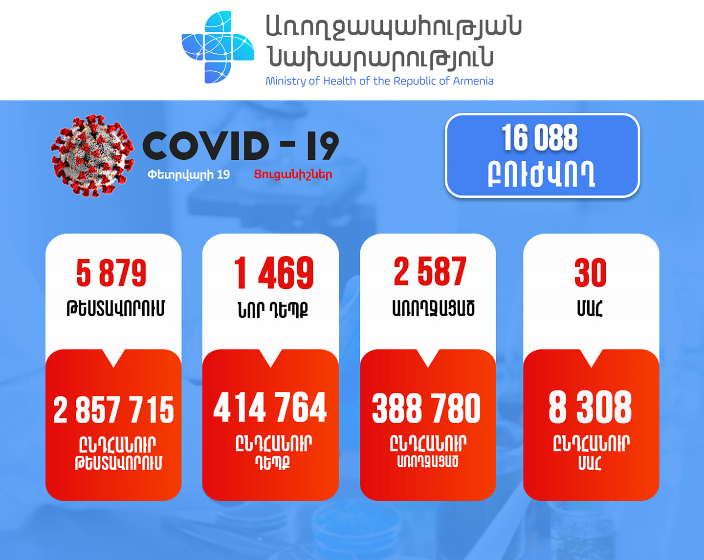 Հայաստանում հաստատվել է կորոնավիրուսի 1469 դեպք, մահացել է 30 մարդ