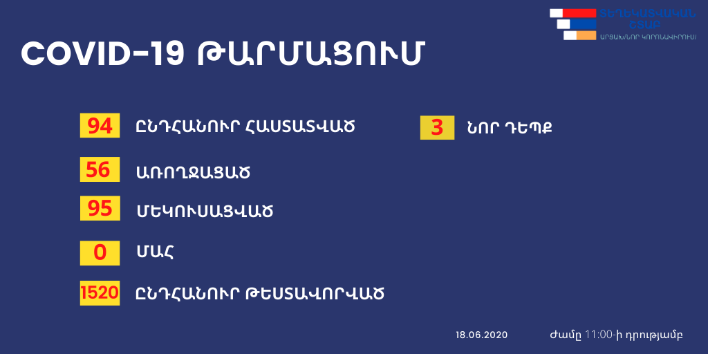Կորոնավիրուսային վարակի բռնկման օջախ է հայտնաբերվել Մարտակերտի շրջանում