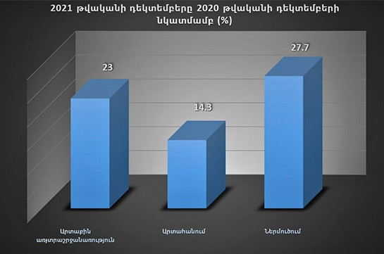 Հայաստանում արտաքին առևտրաշրջանառության ծավալը կազմել է 23 տոկոս