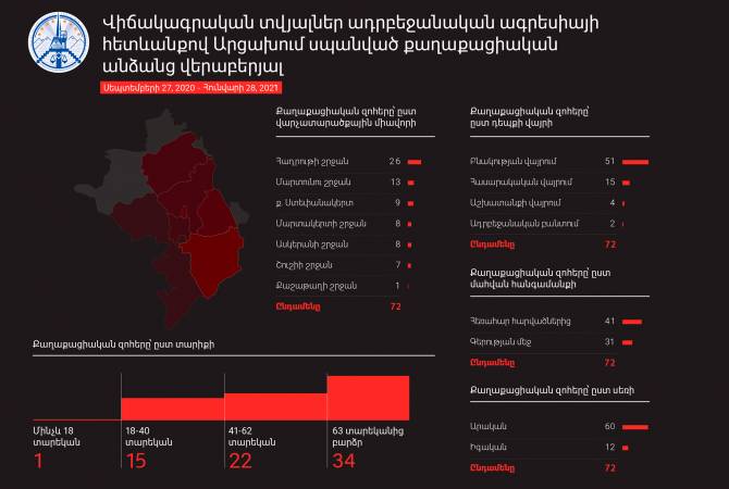 Ադրբեջանի ԶՈւ կողմից արձանագրվել է 72 քաղաքացիական անձանց սպանության դեպք, որից 41-ը՝  թիրախային հարվածների հետևանքով, 31-ը՝ գերեվարման մեջ․ Արցախի ՄԻՊ